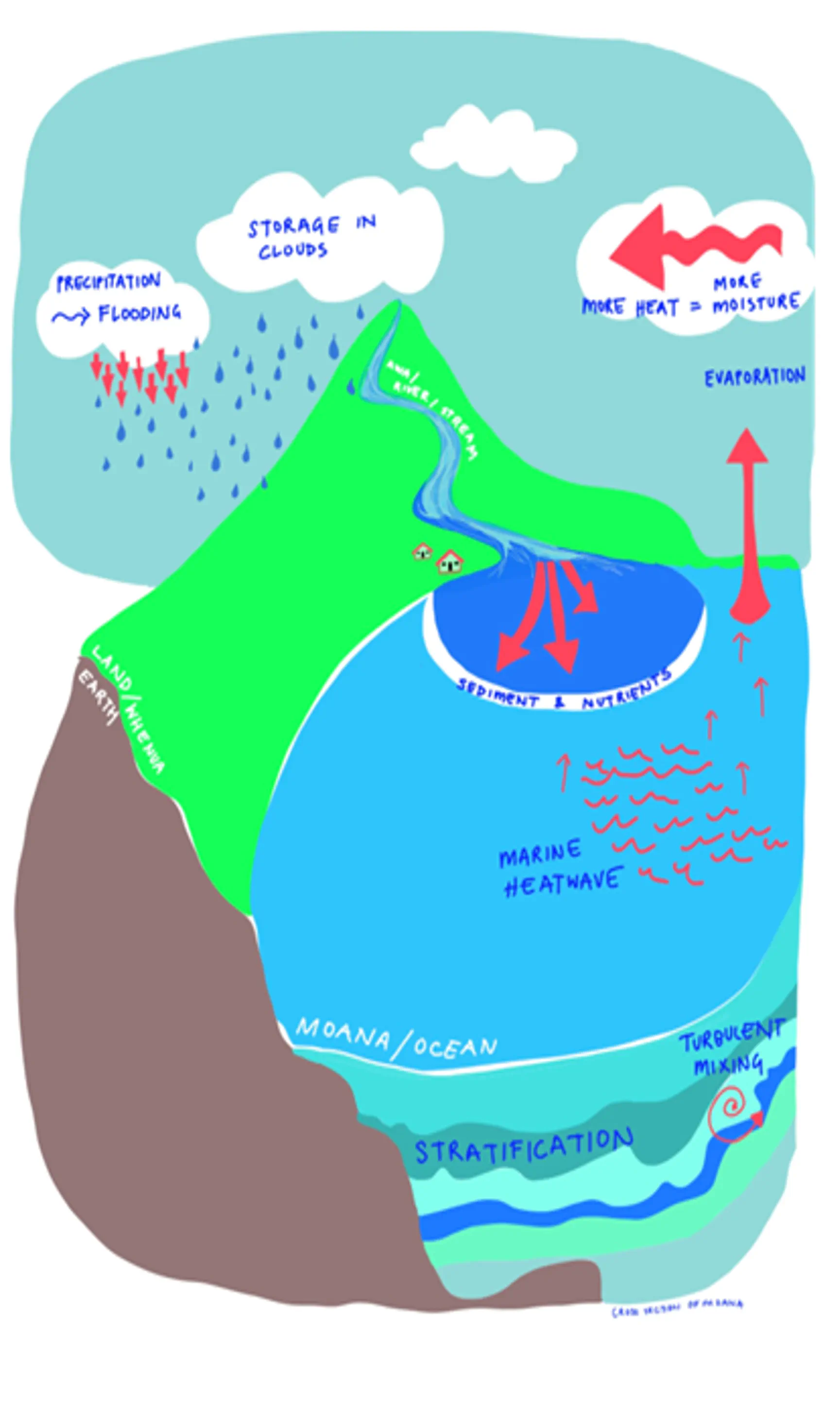 Ocean-atmosphere processes